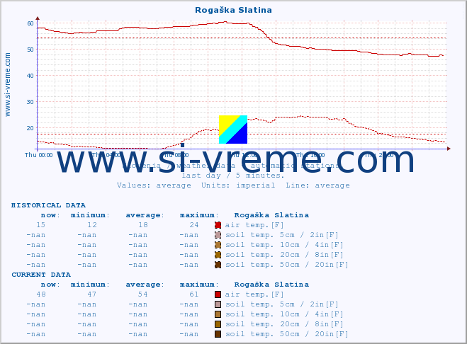  :: Rogaška Slatina :: air temp. | humi- dity | wind dir. | wind speed | wind gusts | air pressure | precipi- tation | sun strength | soil temp. 5cm / 2in | soil temp. 10cm / 4in | soil temp. 20cm / 8in | soil temp. 30cm / 12in | soil temp. 50cm / 20in :: last day / 5 minutes.