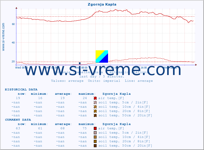  :: Zgornja Kapla :: air temp. | humi- dity | wind dir. | wind speed | wind gusts | air pressure | precipi- tation | sun strength | soil temp. 5cm / 2in | soil temp. 10cm / 4in | soil temp. 20cm / 8in | soil temp. 30cm / 12in | soil temp. 50cm / 20in :: last day / 5 minutes.