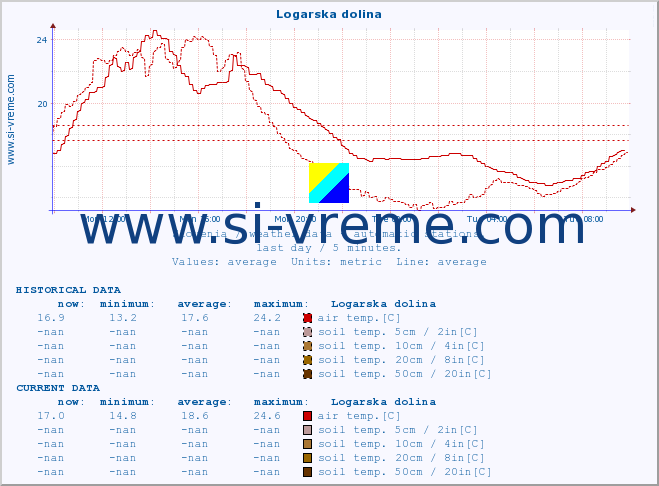  :: Logarska dolina :: air temp. | humi- dity | wind dir. | wind speed | wind gusts | air pressure | precipi- tation | sun strength | soil temp. 5cm / 2in | soil temp. 10cm / 4in | soil temp. 20cm / 8in | soil temp. 30cm / 12in | soil temp. 50cm / 20in :: last day / 5 minutes.