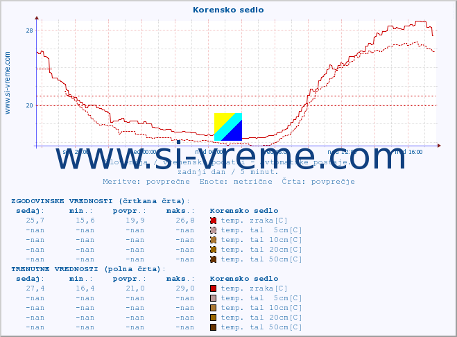 POVPREČJE :: Korensko sedlo :: temp. zraka | vlaga | smer vetra | hitrost vetra | sunki vetra | tlak | padavine | sonce | temp. tal  5cm | temp. tal 10cm | temp. tal 20cm | temp. tal 30cm | temp. tal 50cm :: zadnji dan / 5 minut.