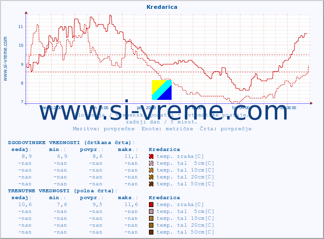 POVPREČJE :: Kredarica :: temp. zraka | vlaga | smer vetra | hitrost vetra | sunki vetra | tlak | padavine | sonce | temp. tal  5cm | temp. tal 10cm | temp. tal 20cm | temp. tal 30cm | temp. tal 50cm :: zadnji dan / 5 minut.