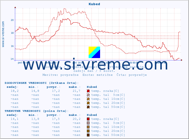 POVPREČJE :: Kubed :: temp. zraka | vlaga | smer vetra | hitrost vetra | sunki vetra | tlak | padavine | sonce | temp. tal  5cm | temp. tal 10cm | temp. tal 20cm | temp. tal 30cm | temp. tal 50cm :: zadnji dan / 5 minut.