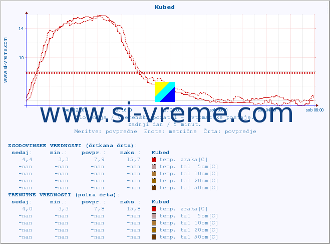 POVPREČJE :: Kubed :: temp. zraka | vlaga | smer vetra | hitrost vetra | sunki vetra | tlak | padavine | sonce | temp. tal  5cm | temp. tal 10cm | temp. tal 20cm | temp. tal 30cm | temp. tal 50cm :: zadnji dan / 5 minut.