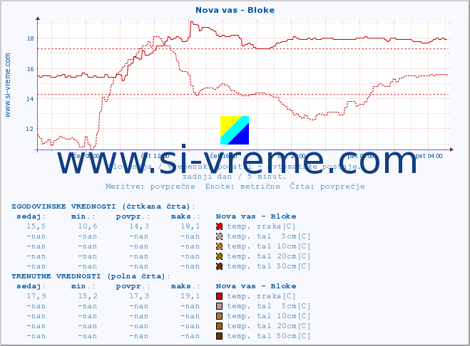 POVPREČJE :: Nova vas - Bloke :: temp. zraka | vlaga | smer vetra | hitrost vetra | sunki vetra | tlak | padavine | sonce | temp. tal  5cm | temp. tal 10cm | temp. tal 20cm | temp. tal 30cm | temp. tal 50cm :: zadnji dan / 5 minut.