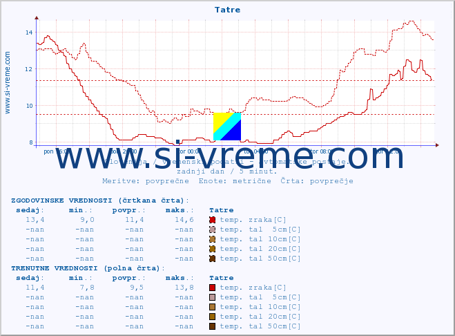 POVPREČJE :: Tatre :: temp. zraka | vlaga | smer vetra | hitrost vetra | sunki vetra | tlak | padavine | sonce | temp. tal  5cm | temp. tal 10cm | temp. tal 20cm | temp. tal 30cm | temp. tal 50cm :: zadnji dan / 5 minut.