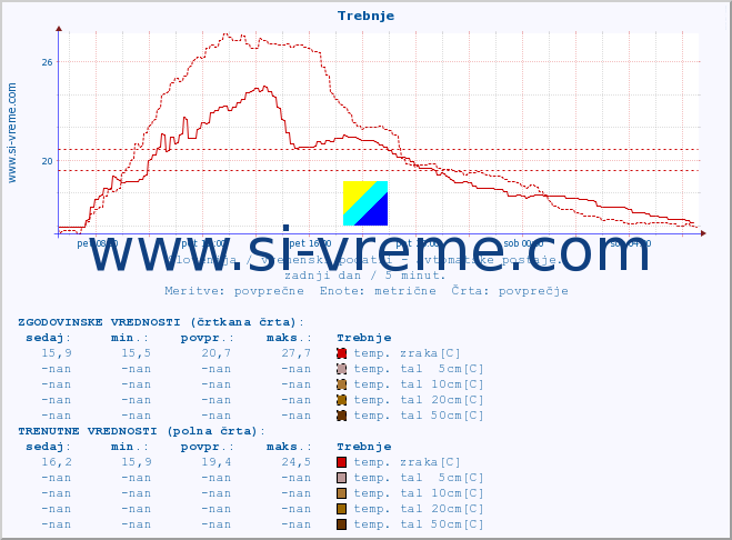 POVPREČJE :: Trebnje :: temp. zraka | vlaga | smer vetra | hitrost vetra | sunki vetra | tlak | padavine | sonce | temp. tal  5cm | temp. tal 10cm | temp. tal 20cm | temp. tal 30cm | temp. tal 50cm :: zadnji dan / 5 minut.