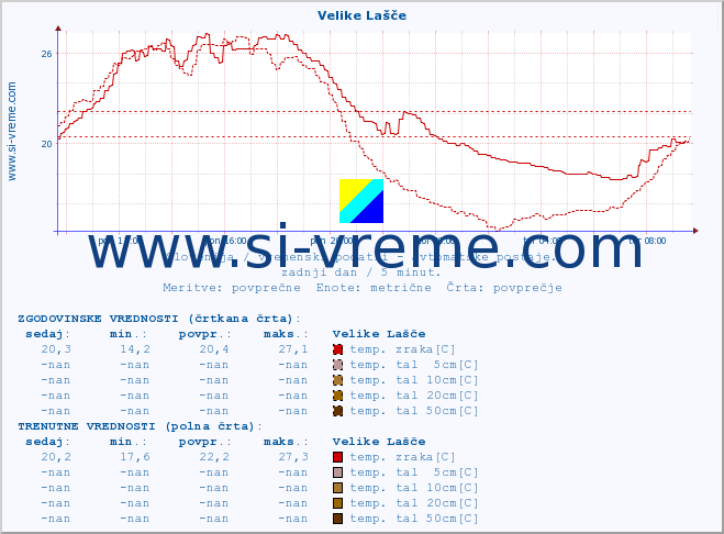 POVPREČJE :: Velike Lašče :: temp. zraka | vlaga | smer vetra | hitrost vetra | sunki vetra | tlak | padavine | sonce | temp. tal  5cm | temp. tal 10cm | temp. tal 20cm | temp. tal 30cm | temp. tal 50cm :: zadnji dan / 5 minut.