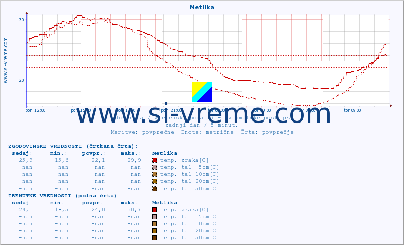 POVPREČJE :: Metlika :: temp. zraka | vlaga | smer vetra | hitrost vetra | sunki vetra | tlak | padavine | sonce | temp. tal  5cm | temp. tal 10cm | temp. tal 20cm | temp. tal 30cm | temp. tal 50cm :: zadnji dan / 5 minut.