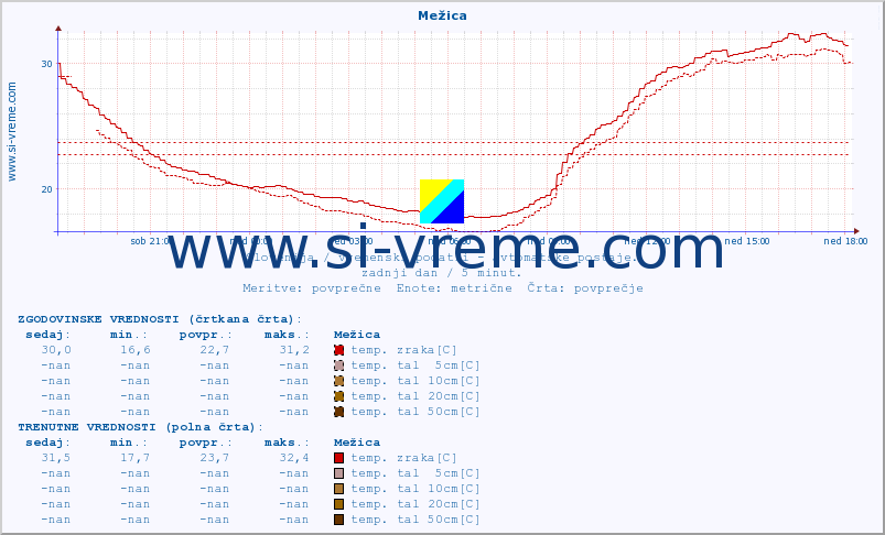 POVPREČJE :: Mežica :: temp. zraka | vlaga | smer vetra | hitrost vetra | sunki vetra | tlak | padavine | sonce | temp. tal  5cm | temp. tal 10cm | temp. tal 20cm | temp. tal 30cm | temp. tal 50cm :: zadnji dan / 5 minut.