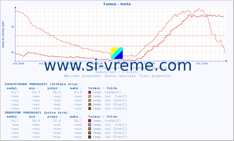 POVPREČJE :: Tolmin - Volče :: temp. zraka | vlaga | smer vetra | hitrost vetra | sunki vetra | tlak | padavine | sonce | temp. tal  5cm | temp. tal 10cm | temp. tal 20cm | temp. tal 30cm | temp. tal 50cm :: zadnji dan / 5 minut.