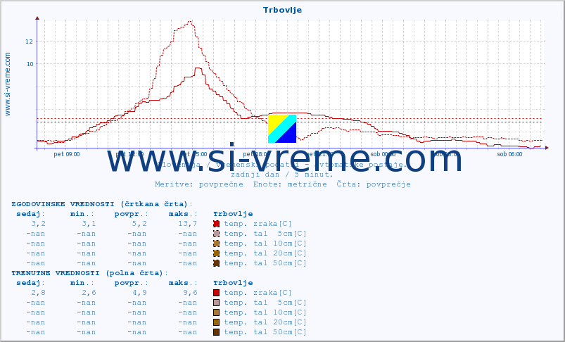 POVPREČJE :: Trbovlje :: temp. zraka | vlaga | smer vetra | hitrost vetra | sunki vetra | tlak | padavine | sonce | temp. tal  5cm | temp. tal 10cm | temp. tal 20cm | temp. tal 30cm | temp. tal 50cm :: zadnji dan / 5 minut.