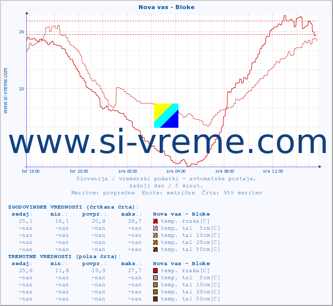 POVPREČJE :: Nova vas - Bloke :: temp. zraka | vlaga | smer vetra | hitrost vetra | sunki vetra | tlak | padavine | sonce | temp. tal  5cm | temp. tal 10cm | temp. tal 20cm | temp. tal 30cm | temp. tal 50cm :: zadnji dan / 5 minut.