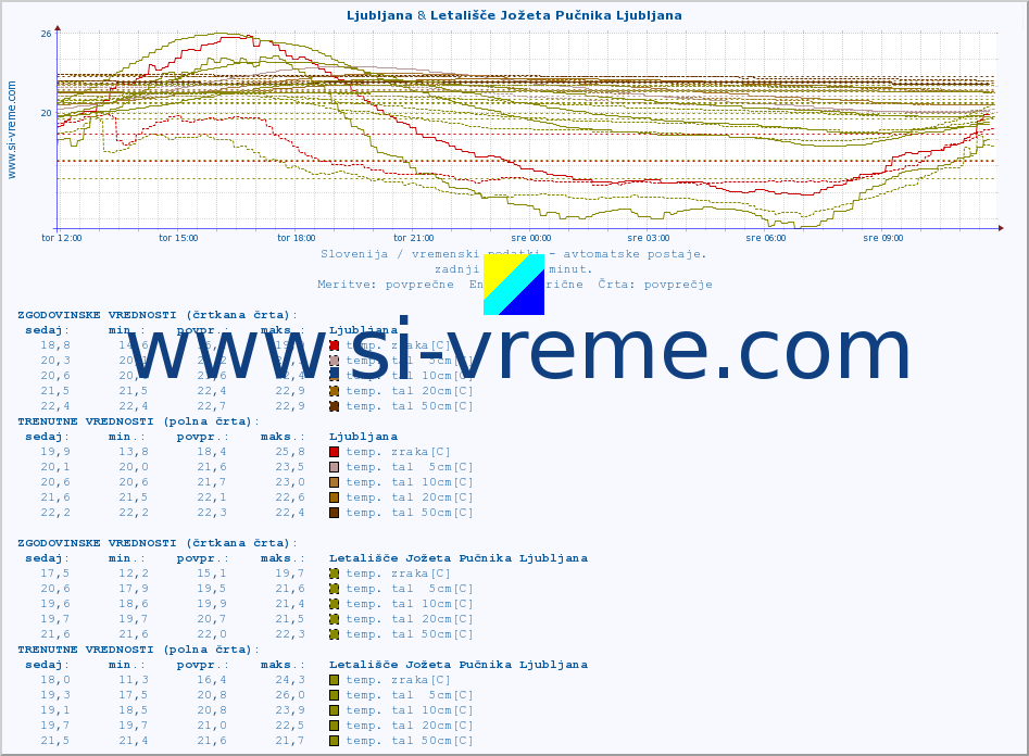 POVPREČJE :: Ljubljana & Letališče Jožeta Pučnika Ljubljana :: temp. zraka | vlaga | smer vetra | hitrost vetra | sunki vetra | tlak | padavine | sonce | temp. tal  5cm | temp. tal 10cm | temp. tal 20cm | temp. tal 30cm | temp. tal 50cm :: zadnji dan / 5 minut.