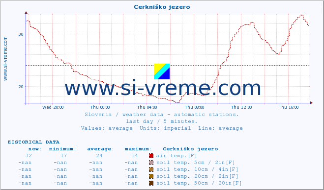  :: Cerkniško jezero :: air temp. | humi- dity | wind dir. | wind speed | wind gusts | air pressure | precipi- tation | sun strength | soil temp. 5cm / 2in | soil temp. 10cm / 4in | soil temp. 20cm / 8in | soil temp. 30cm / 12in | soil temp. 50cm / 20in :: last day / 5 minutes.