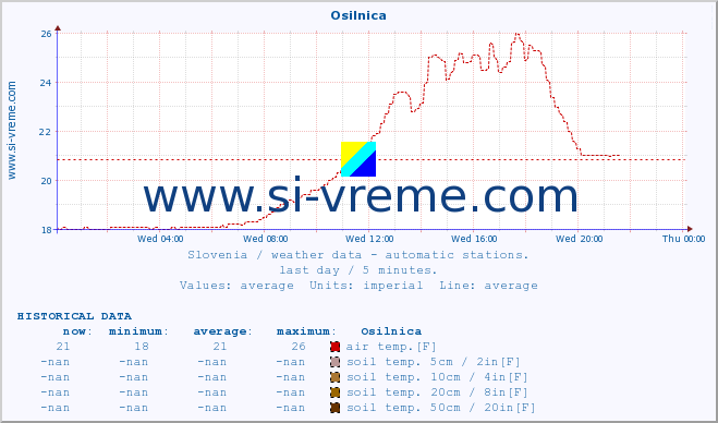  :: Osilnica :: air temp. | humi- dity | wind dir. | wind speed | wind gusts | air pressure | precipi- tation | sun strength | soil temp. 5cm / 2in | soil temp. 10cm / 4in | soil temp. 20cm / 8in | soil temp. 30cm / 12in | soil temp. 50cm / 20in :: last day / 5 minutes.