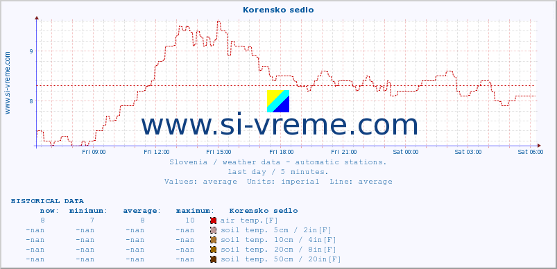  :: Korensko sedlo :: air temp. | humi- dity | wind dir. | wind speed | wind gusts | air pressure | precipi- tation | sun strength | soil temp. 5cm / 2in | soil temp. 10cm / 4in | soil temp. 20cm / 8in | soil temp. 30cm / 12in | soil temp. 50cm / 20in :: last day / 5 minutes.