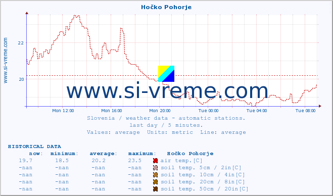  :: Hočko Pohorje :: air temp. | humi- dity | wind dir. | wind speed | wind gusts | air pressure | precipi- tation | sun strength | soil temp. 5cm / 2in | soil temp. 10cm / 4in | soil temp. 20cm / 8in | soil temp. 30cm / 12in | soil temp. 50cm / 20in :: last day / 5 minutes.