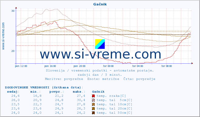 POVPREČJE :: Gačnik :: temp. zraka | vlaga | smer vetra | hitrost vetra | sunki vetra | tlak | padavine | sonce | temp. tal  5cm | temp. tal 10cm | temp. tal 20cm | temp. tal 30cm | temp. tal 50cm :: zadnji dan / 5 minut.
