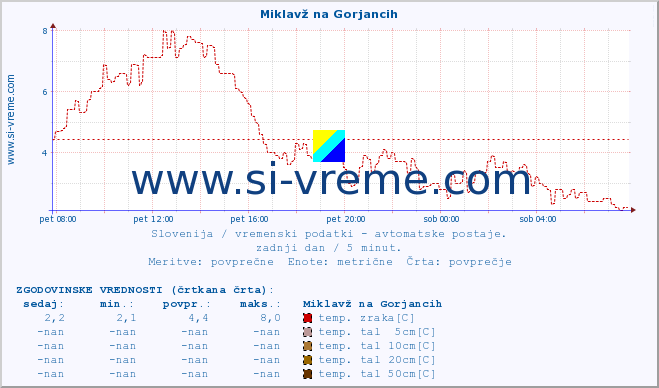 POVPREČJE :: Miklavž na Gorjancih :: temp. zraka | vlaga | smer vetra | hitrost vetra | sunki vetra | tlak | padavine | sonce | temp. tal  5cm | temp. tal 10cm | temp. tal 20cm | temp. tal 30cm | temp. tal 50cm :: zadnji dan / 5 minut.