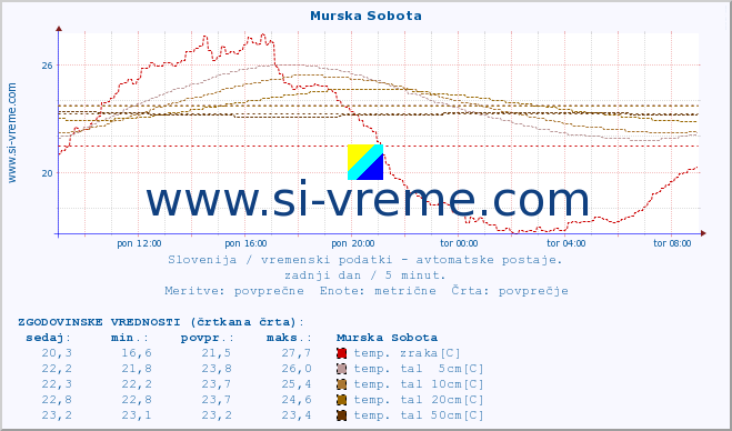 POVPREČJE :: Murska Sobota :: temp. zraka | vlaga | smer vetra | hitrost vetra | sunki vetra | tlak | padavine | sonce | temp. tal  5cm | temp. tal 10cm | temp. tal 20cm | temp. tal 30cm | temp. tal 50cm :: zadnji dan / 5 minut.