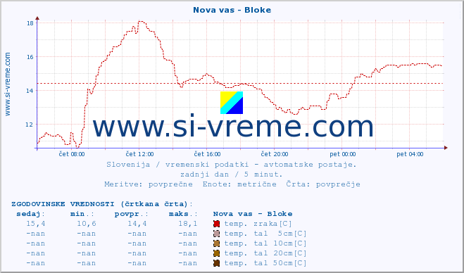 POVPREČJE :: Nova vas - Bloke :: temp. zraka | vlaga | smer vetra | hitrost vetra | sunki vetra | tlak | padavine | sonce | temp. tal  5cm | temp. tal 10cm | temp. tal 20cm | temp. tal 30cm | temp. tal 50cm :: zadnji dan / 5 minut.