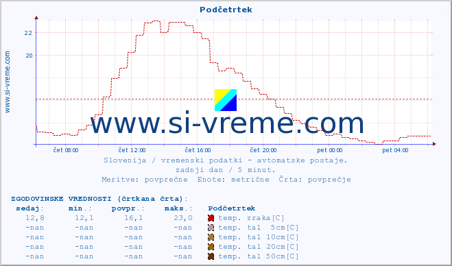 POVPREČJE :: Podčetrtek :: temp. zraka | vlaga | smer vetra | hitrost vetra | sunki vetra | tlak | padavine | sonce | temp. tal  5cm | temp. tal 10cm | temp. tal 20cm | temp. tal 30cm | temp. tal 50cm :: zadnji dan / 5 minut.