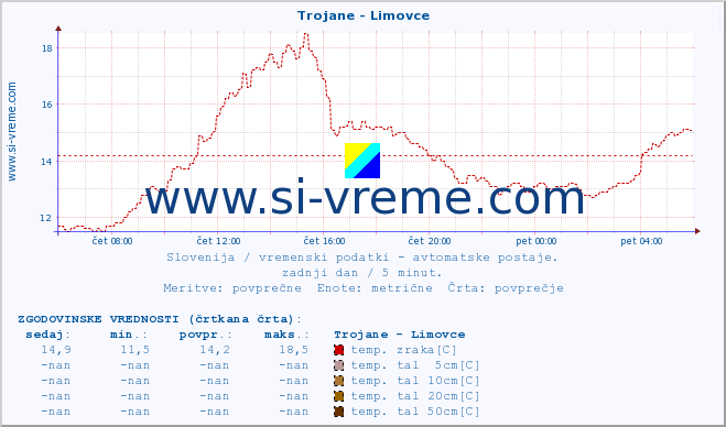 POVPREČJE :: Trojane - Limovce :: temp. zraka | vlaga | smer vetra | hitrost vetra | sunki vetra | tlak | padavine | sonce | temp. tal  5cm | temp. tal 10cm | temp. tal 20cm | temp. tal 30cm | temp. tal 50cm :: zadnji dan / 5 minut.