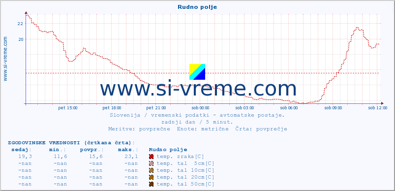 POVPREČJE :: Rudno polje :: temp. zraka | vlaga | smer vetra | hitrost vetra | sunki vetra | tlak | padavine | sonce | temp. tal  5cm | temp. tal 10cm | temp. tal 20cm | temp. tal 30cm | temp. tal 50cm :: zadnji dan / 5 minut.