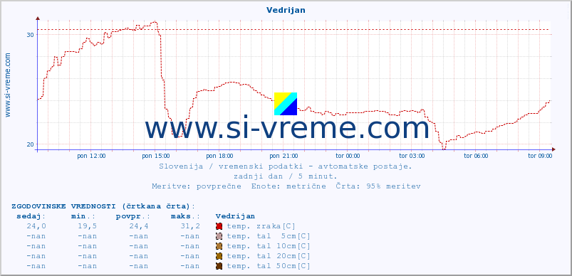 POVPREČJE :: Vedrijan :: temp. zraka | vlaga | smer vetra | hitrost vetra | sunki vetra | tlak | padavine | sonce | temp. tal  5cm | temp. tal 10cm | temp. tal 20cm | temp. tal 30cm | temp. tal 50cm :: zadnji dan / 5 minut.