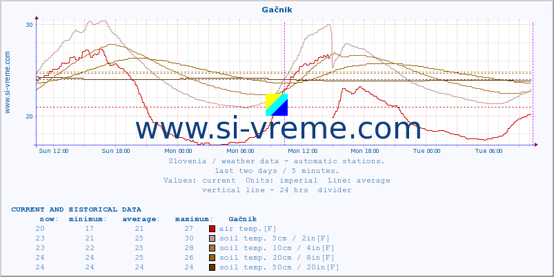  :: Gačnik :: air temp. | humi- dity | wind dir. | wind speed | wind gusts | air pressure | precipi- tation | sun strength | soil temp. 5cm / 2in | soil temp. 10cm / 4in | soil temp. 20cm / 8in | soil temp. 30cm / 12in | soil temp. 50cm / 20in :: last two days / 5 minutes.