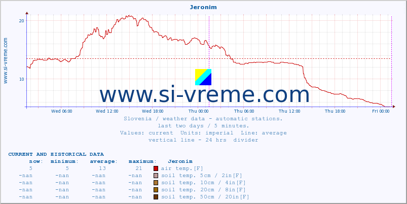  :: Jeronim :: air temp. | humi- dity | wind dir. | wind speed | wind gusts | air pressure | precipi- tation | sun strength | soil temp. 5cm / 2in | soil temp. 10cm / 4in | soil temp. 20cm / 8in | soil temp. 30cm / 12in | soil temp. 50cm / 20in :: last two days / 5 minutes.