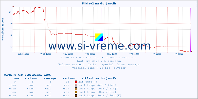  :: Miklavž na Gorjancih :: air temp. | humi- dity | wind dir. | wind speed | wind gusts | air pressure | precipi- tation | sun strength | soil temp. 5cm / 2in | soil temp. 10cm / 4in | soil temp. 20cm / 8in | soil temp. 30cm / 12in | soil temp. 50cm / 20in :: last two days / 5 minutes.