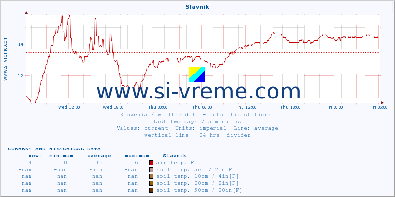  :: Slavnik :: air temp. | humi- dity | wind dir. | wind speed | wind gusts | air pressure | precipi- tation | sun strength | soil temp. 5cm / 2in | soil temp. 10cm / 4in | soil temp. 20cm / 8in | soil temp. 30cm / 12in | soil temp. 50cm / 20in :: last two days / 5 minutes.