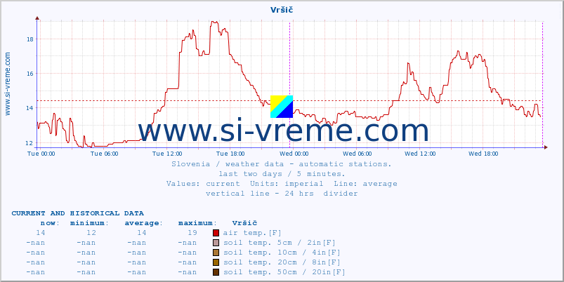  :: Vršič :: air temp. | humi- dity | wind dir. | wind speed | wind gusts | air pressure | precipi- tation | sun strength | soil temp. 5cm / 2in | soil temp. 10cm / 4in | soil temp. 20cm / 8in | soil temp. 30cm / 12in | soil temp. 50cm / 20in :: last two days / 5 minutes.
