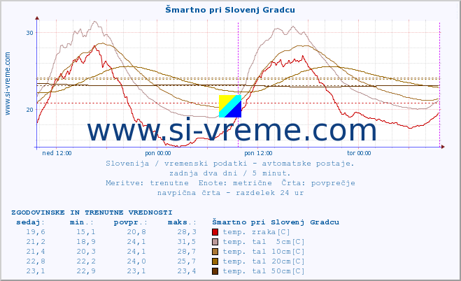 POVPREČJE :: Šmartno pri Slovenj Gradcu :: temp. zraka | vlaga | smer vetra | hitrost vetra | sunki vetra | tlak | padavine | sonce | temp. tal  5cm | temp. tal 10cm | temp. tal 20cm | temp. tal 30cm | temp. tal 50cm :: zadnja dva dni / 5 minut.