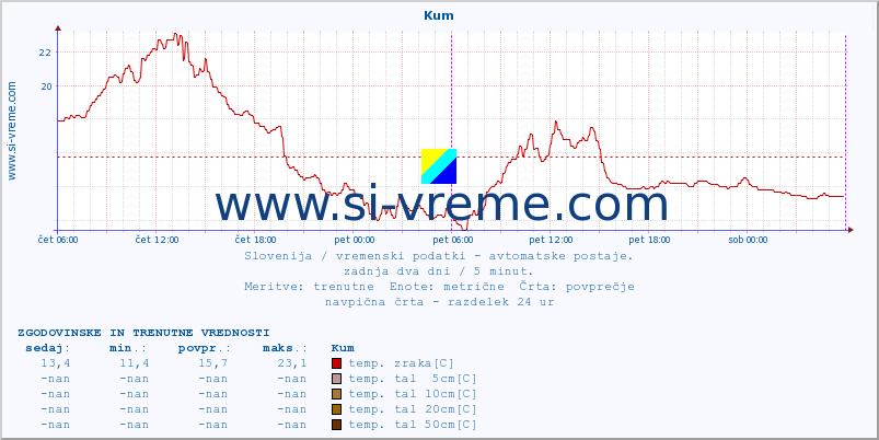 POVPREČJE :: Kum :: temp. zraka | vlaga | smer vetra | hitrost vetra | sunki vetra | tlak | padavine | sonce | temp. tal  5cm | temp. tal 10cm | temp. tal 20cm | temp. tal 30cm | temp. tal 50cm :: zadnja dva dni / 5 minut.