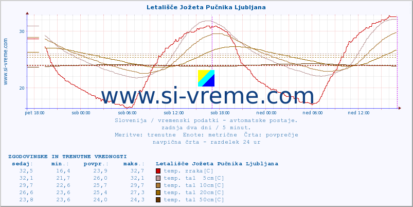 POVPREČJE :: Letališče Jožeta Pučnika Ljubljana :: temp. zraka | vlaga | smer vetra | hitrost vetra | sunki vetra | tlak | padavine | sonce | temp. tal  5cm | temp. tal 10cm | temp. tal 20cm | temp. tal 30cm | temp. tal 50cm :: zadnja dva dni / 5 minut.