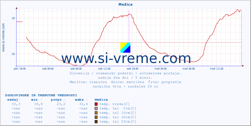 POVPREČJE :: Mežica :: temp. zraka | vlaga | smer vetra | hitrost vetra | sunki vetra | tlak | padavine | sonce | temp. tal  5cm | temp. tal 10cm | temp. tal 20cm | temp. tal 30cm | temp. tal 50cm :: zadnja dva dni / 5 minut.