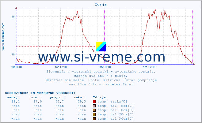POVPREČJE :: Idrija :: temp. zraka | vlaga | smer vetra | hitrost vetra | sunki vetra | tlak | padavine | sonce | temp. tal  5cm | temp. tal 10cm | temp. tal 20cm | temp. tal 30cm | temp. tal 50cm :: zadnja dva dni / 5 minut.