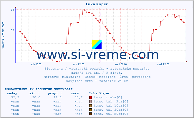 POVPREČJE :: Luka Koper :: temp. zraka | vlaga | smer vetra | hitrost vetra | sunki vetra | tlak | padavine | sonce | temp. tal  5cm | temp. tal 10cm | temp. tal 20cm | temp. tal 30cm | temp. tal 50cm :: zadnja dva dni / 5 minut.