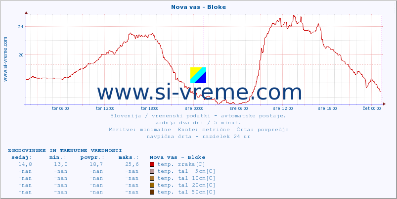 POVPREČJE :: Nova vas - Bloke :: temp. zraka | vlaga | smer vetra | hitrost vetra | sunki vetra | tlak | padavine | sonce | temp. tal  5cm | temp. tal 10cm | temp. tal 20cm | temp. tal 30cm | temp. tal 50cm :: zadnja dva dni / 5 minut.