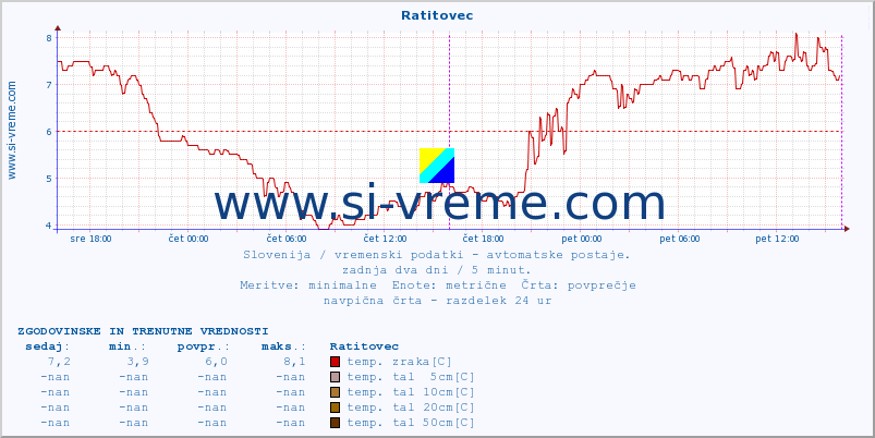 POVPREČJE :: Ratitovec :: temp. zraka | vlaga | smer vetra | hitrost vetra | sunki vetra | tlak | padavine | sonce | temp. tal  5cm | temp. tal 10cm | temp. tal 20cm | temp. tal 30cm | temp. tal 50cm :: zadnja dva dni / 5 minut.