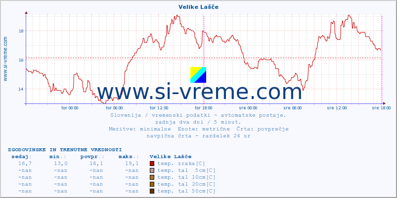 POVPREČJE :: Velike Lašče :: temp. zraka | vlaga | smer vetra | hitrost vetra | sunki vetra | tlak | padavine | sonce | temp. tal  5cm | temp. tal 10cm | temp. tal 20cm | temp. tal 30cm | temp. tal 50cm :: zadnja dva dni / 5 minut.