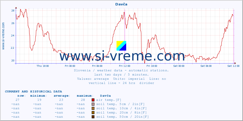  :: Davča :: air temp. | humi- dity | wind dir. | wind speed | wind gusts | air pressure | precipi- tation | sun strength | soil temp. 5cm / 2in | soil temp. 10cm / 4in | soil temp. 20cm / 8in | soil temp. 30cm / 12in | soil temp. 50cm / 20in :: last two days / 5 minutes.