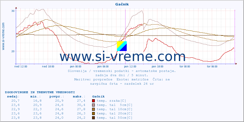 POVPREČJE :: Gačnik :: temp. zraka | vlaga | smer vetra | hitrost vetra | sunki vetra | tlak | padavine | sonce | temp. tal  5cm | temp. tal 10cm | temp. tal 20cm | temp. tal 30cm | temp. tal 50cm :: zadnja dva dni / 5 minut.