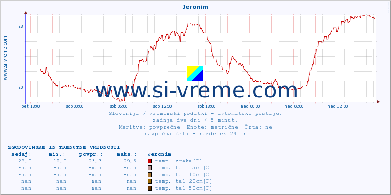 POVPREČJE :: Jeronim :: temp. zraka | vlaga | smer vetra | hitrost vetra | sunki vetra | tlak | padavine | sonce | temp. tal  5cm | temp. tal 10cm | temp. tal 20cm | temp. tal 30cm | temp. tal 50cm :: zadnja dva dni / 5 minut.