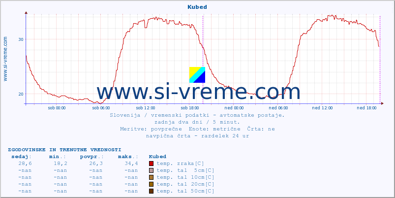 POVPREČJE :: Kubed :: temp. zraka | vlaga | smer vetra | hitrost vetra | sunki vetra | tlak | padavine | sonce | temp. tal  5cm | temp. tal 10cm | temp. tal 20cm | temp. tal 30cm | temp. tal 50cm :: zadnja dva dni / 5 minut.