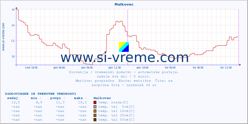 POVPREČJE :: Malkovec :: temp. zraka | vlaga | smer vetra | hitrost vetra | sunki vetra | tlak | padavine | sonce | temp. tal  5cm | temp. tal 10cm | temp. tal 20cm | temp. tal 30cm | temp. tal 50cm :: zadnja dva dni / 5 minut.