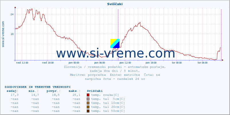 POVPREČJE :: Sviščaki :: temp. zraka | vlaga | smer vetra | hitrost vetra | sunki vetra | tlak | padavine | sonce | temp. tal  5cm | temp. tal 10cm | temp. tal 20cm | temp. tal 30cm | temp. tal 50cm :: zadnja dva dni / 5 minut.