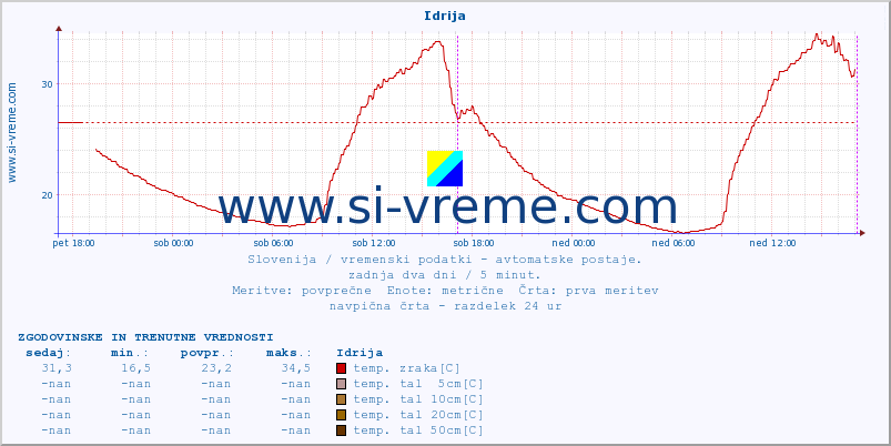 POVPREČJE :: Idrija :: temp. zraka | vlaga | smer vetra | hitrost vetra | sunki vetra | tlak | padavine | sonce | temp. tal  5cm | temp. tal 10cm | temp. tal 20cm | temp. tal 30cm | temp. tal 50cm :: zadnja dva dni / 5 minut.